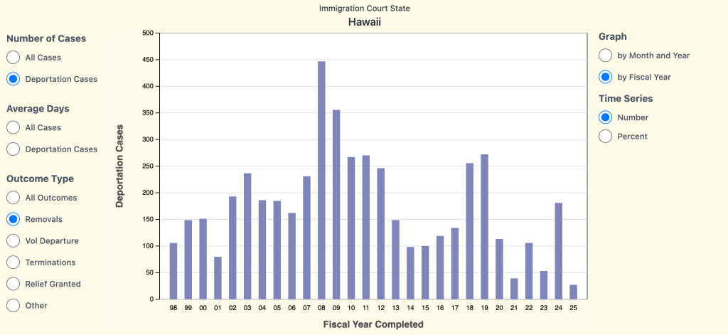 A bar chart showing the number of removals ordered by Hawaiʻi Immigration Courts based on ICE data maintained by the TRAC research center. As of Nov. 2024.